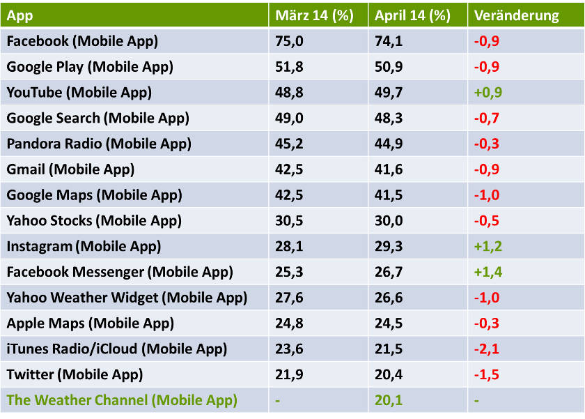 US-Marktanteile der Apps nach Reichweite für April 2014. Daten von comScore
