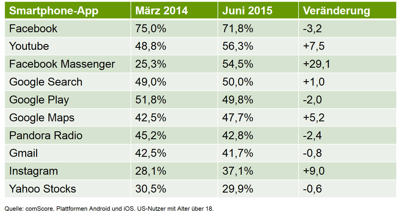 US-Marktanteile der Apps im Juni 2015