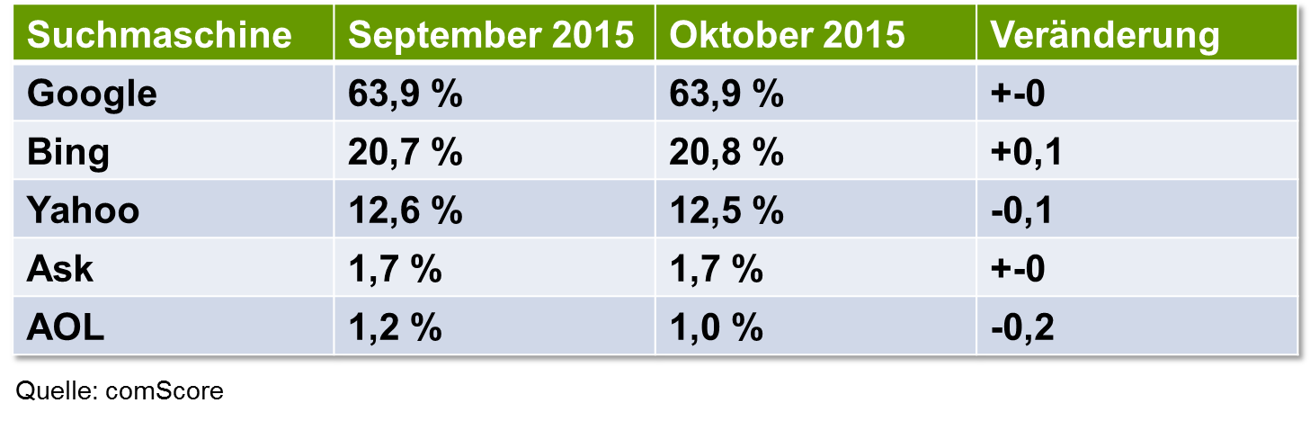 US-Marktanteile bei den Suchmaschinen im Oktober 2015 (Desktop) nach comScore