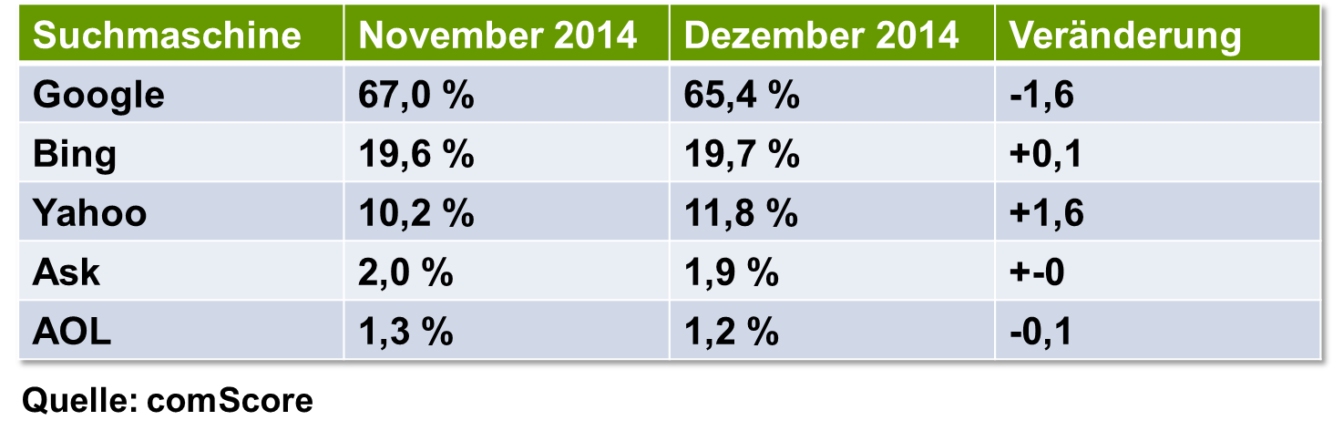US-Marktanteile Suchmaschinen Dezember 2014 nach comScore