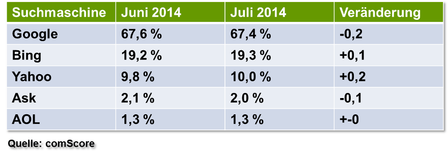 US-Marktanteile der Suchmaschinen im Juli 2014 (Quelle: comScore)