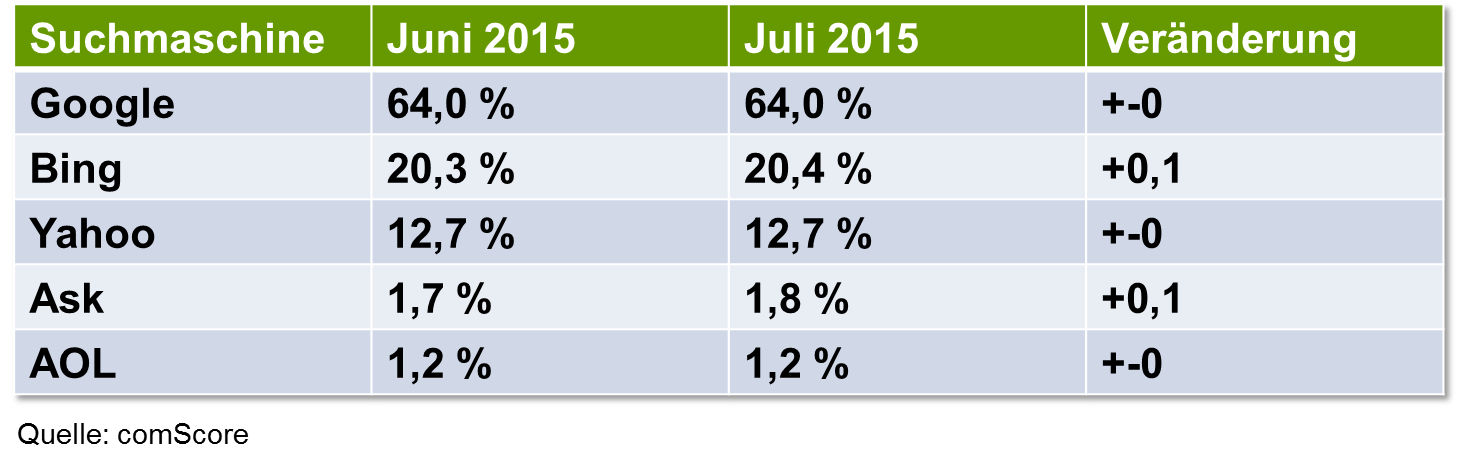 Marktanteile der Suchmaschinen in den USA, Stand Juli 2015. Quelle: comScore