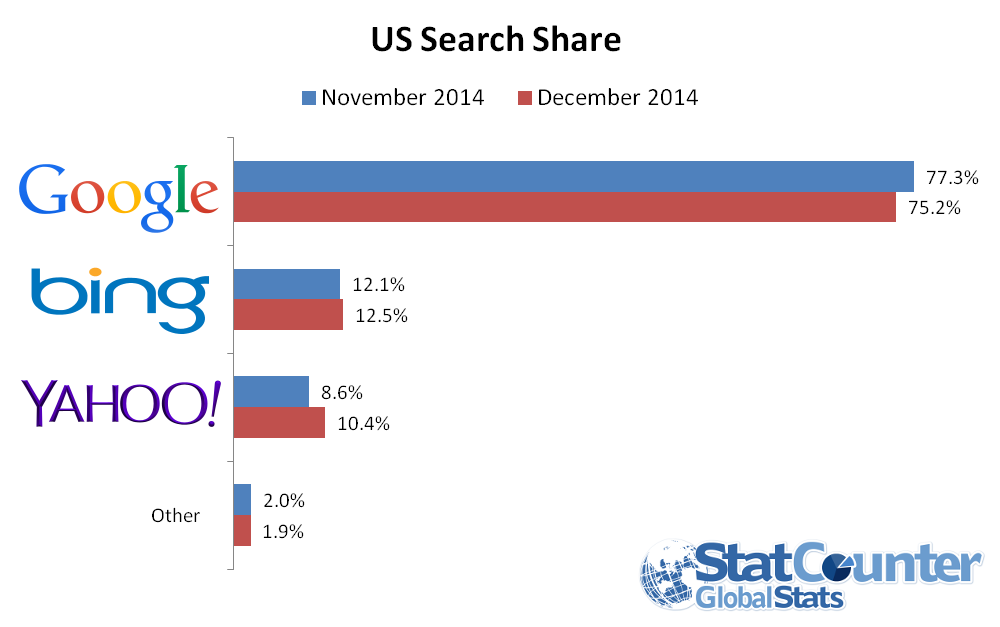 Yahoo-Markanteil in den USA steigt dank Integration als Standardsuche in den Firefox - StatCounter