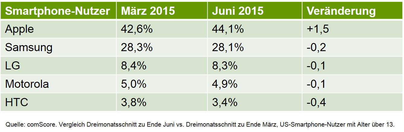 Marktanteile der Smartphone-Hersteller in den USA (Juni 2015)