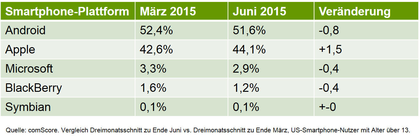 Smartphone-Betriebssysteme: Marktanteile in den USA im Juni 2015