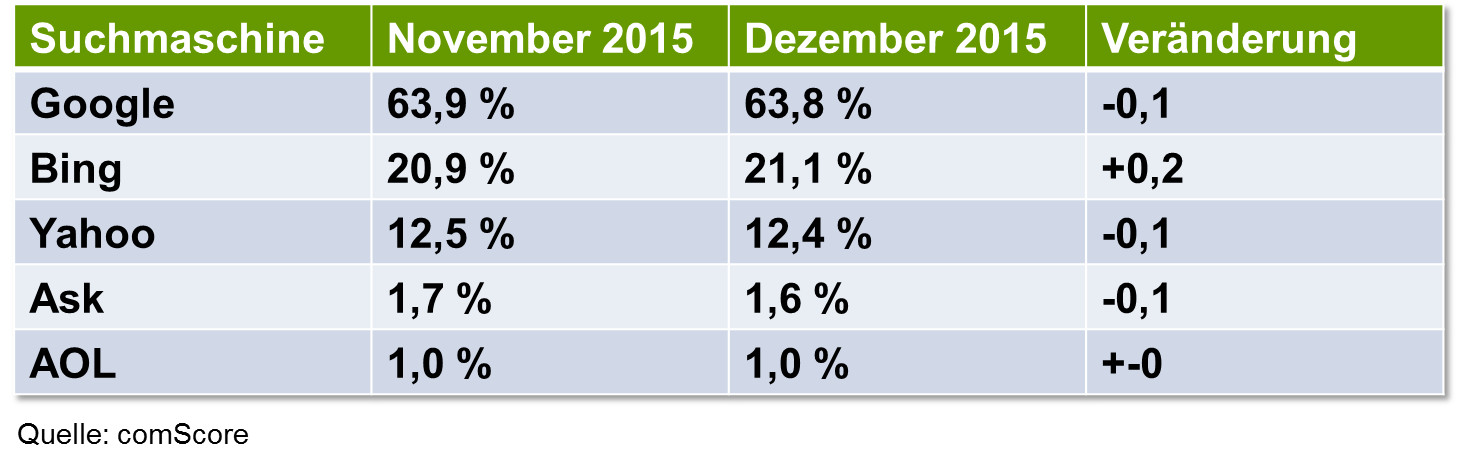 comScore-Statistik: US-Suchmaschinenmarkt (Desktop) im Dezember 2015