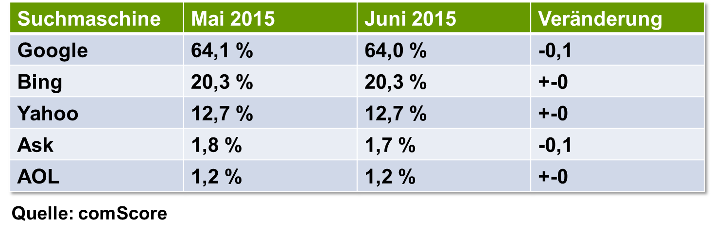 US-Suchmaschinenmarkt im Juni 2015