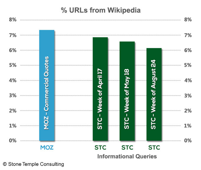 Wikipedia-URLs: Anteile an den Google-SERPs