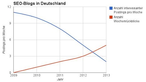 SEO-Wochenrückblicke nehmen zu - Bild (C) Andre Alpar