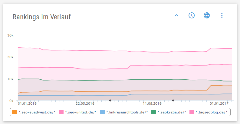 XOVI: Rankings im Verlauf