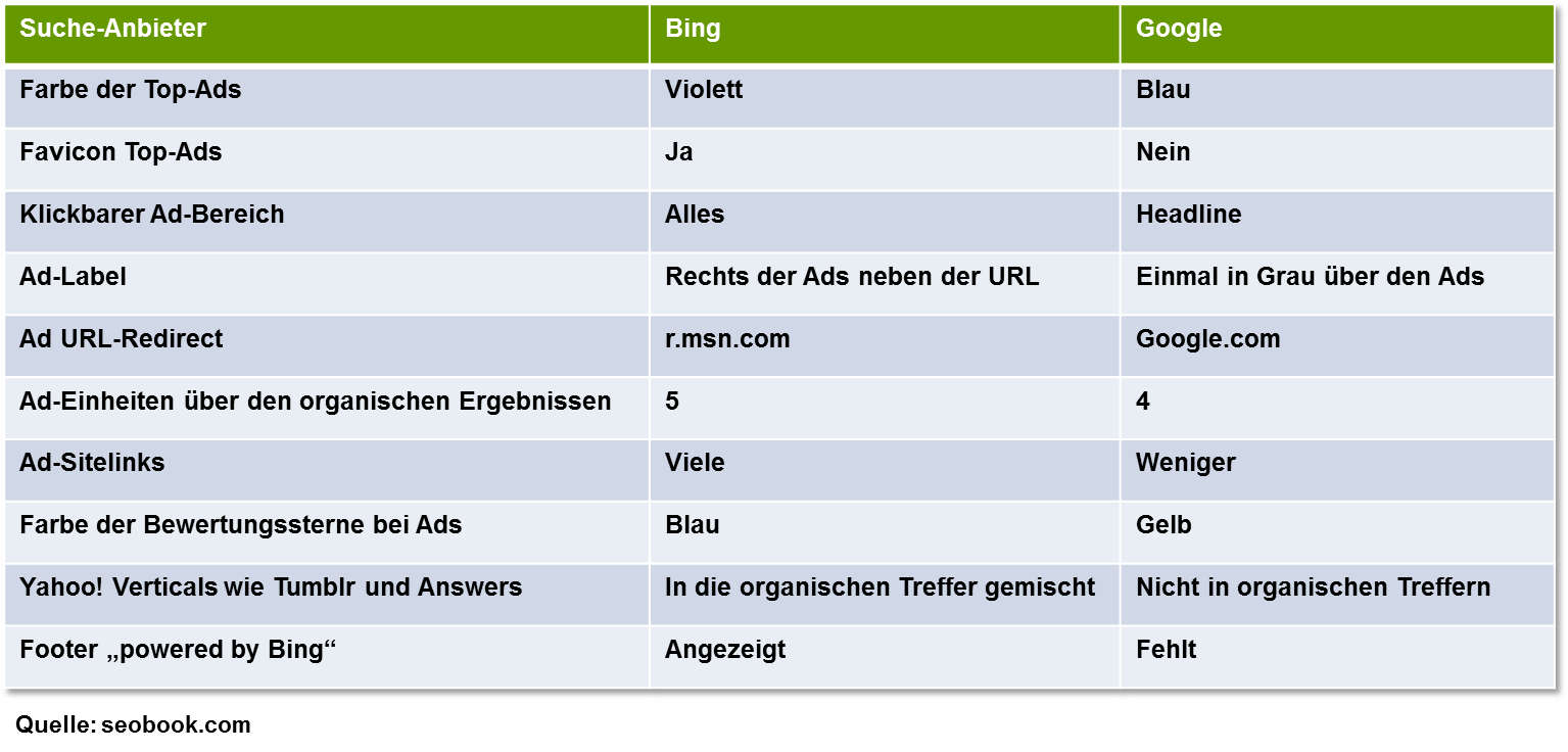 Yahoo: Unterschiede zwischen den SERPs mit Bing- und Google-Treffern