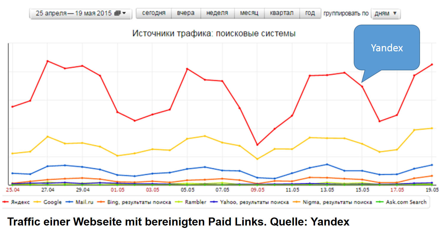 Yandex-Penalty: Beispiel einer Seite, bei der die Links bereinigt wurden