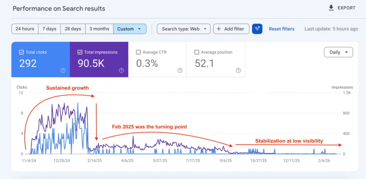 Ai Content: Impressionen und Klicks Verlauf Google Search Console - Beispiel