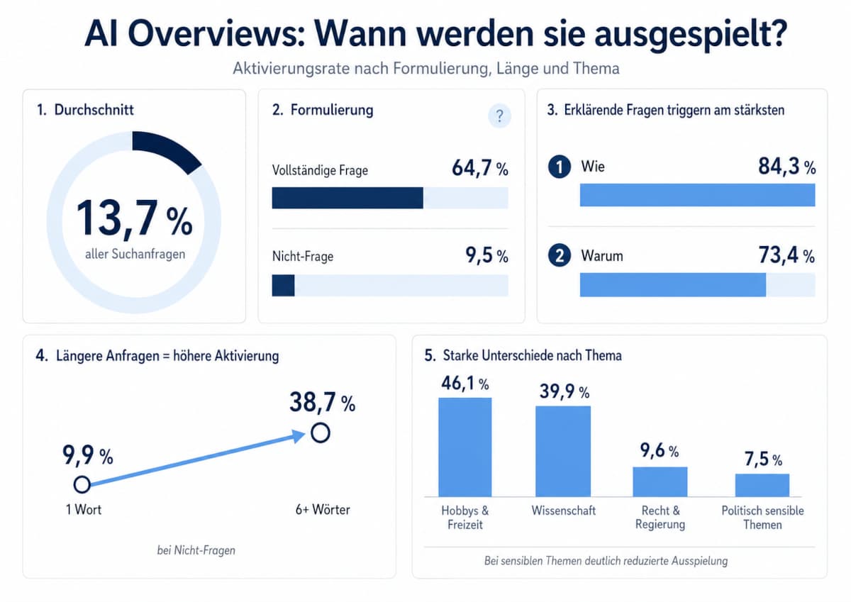 AI Overviews: Infografik