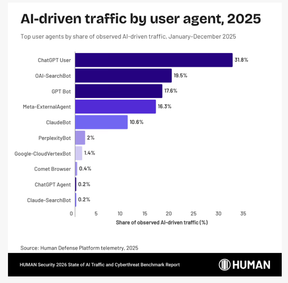 AI Traffic User Agents