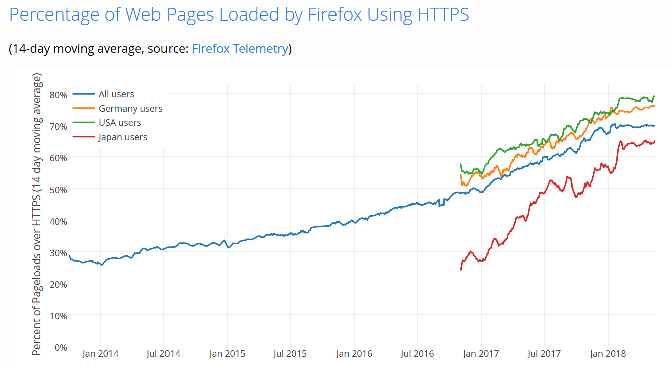 Anteil HTTPS im Mai 2018