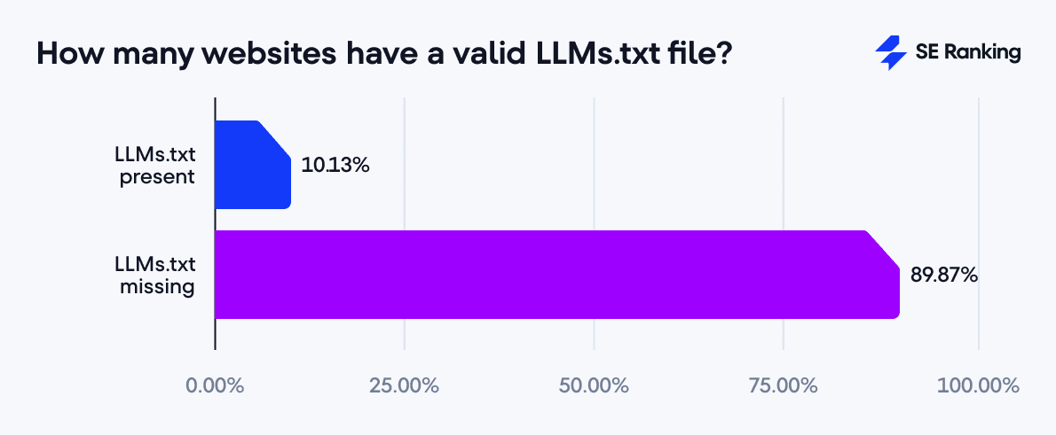 Anteil Websites mit LLMS.txt