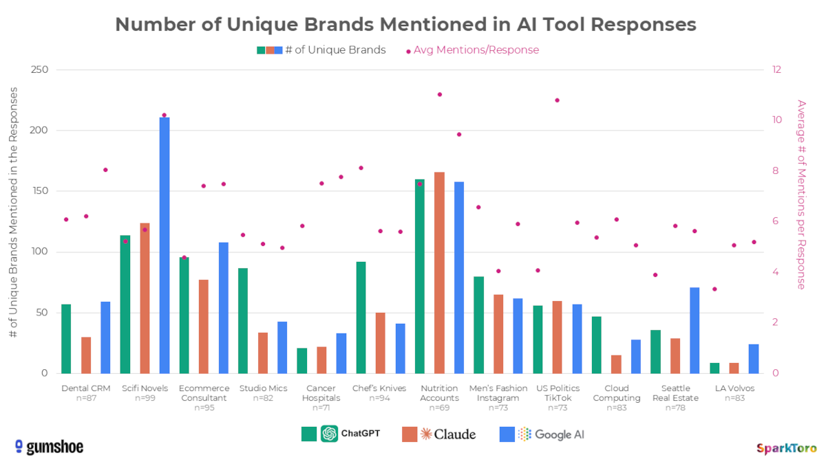 Anzahl der verschiedenen Marken in unterschiedlichen KI-Tools