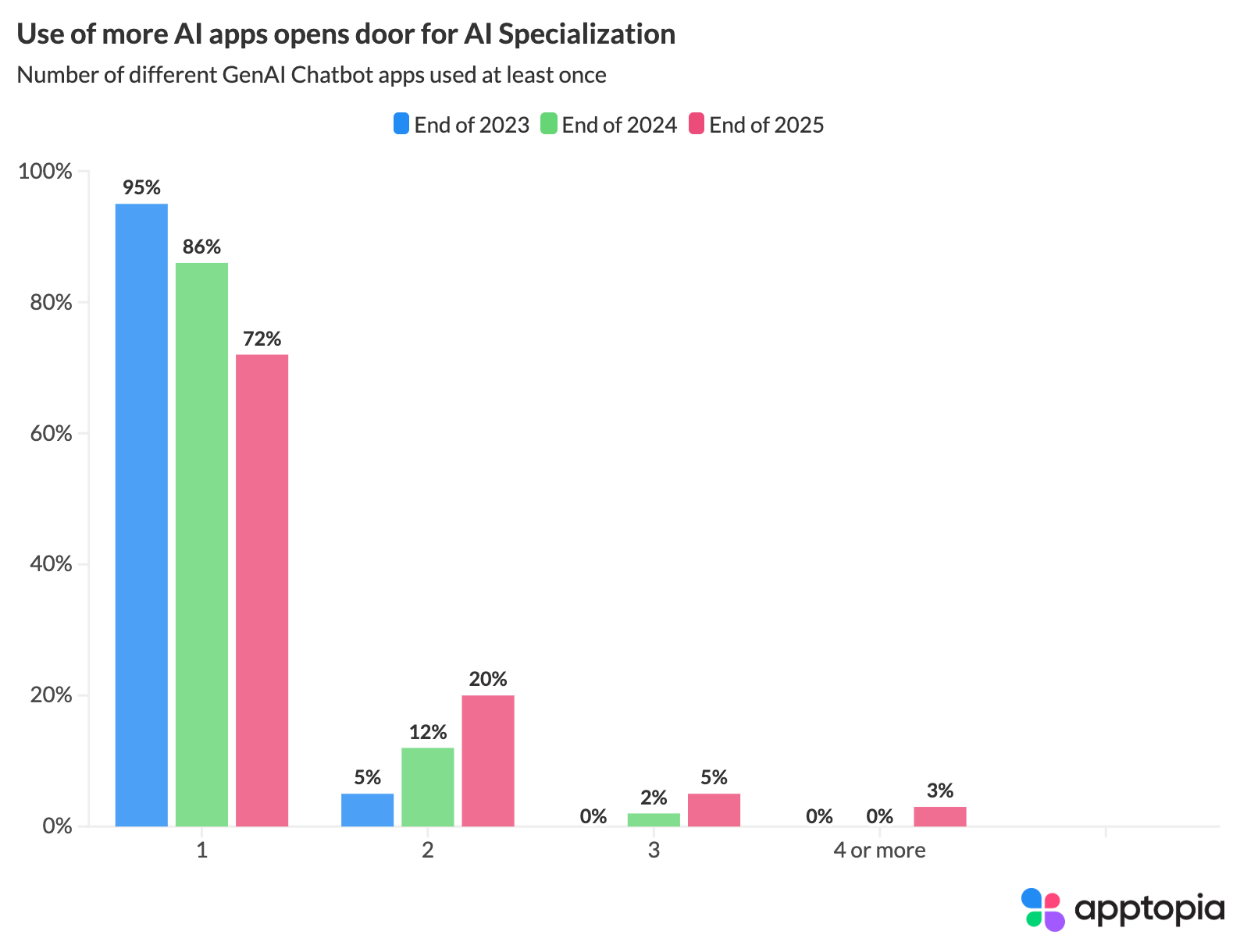 Anzahl verschiedener verwendeter KI-Apps über die Zeit