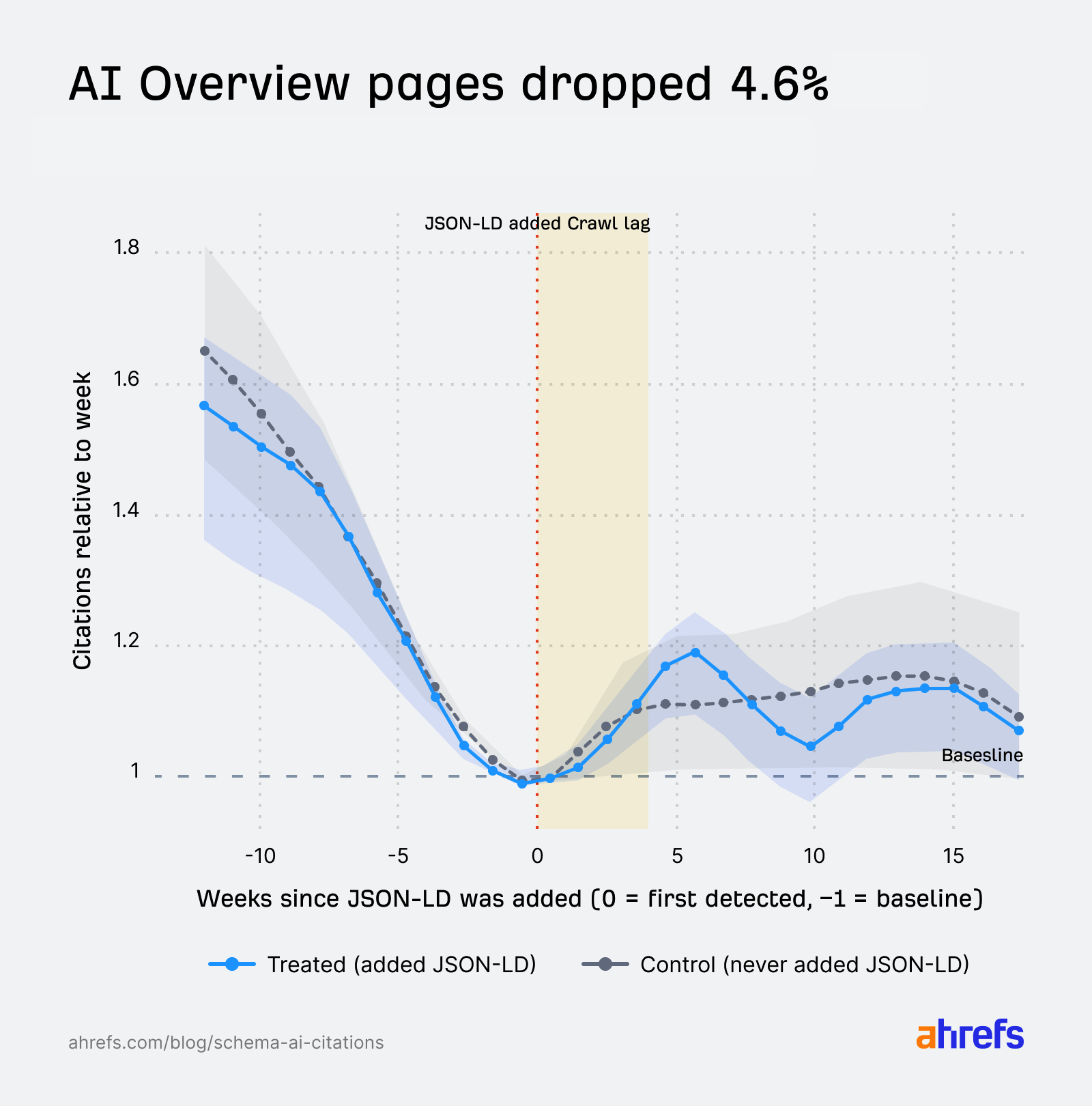 Auswirkungen Schema-Markup auf AI Citations in den Google AI Overviews