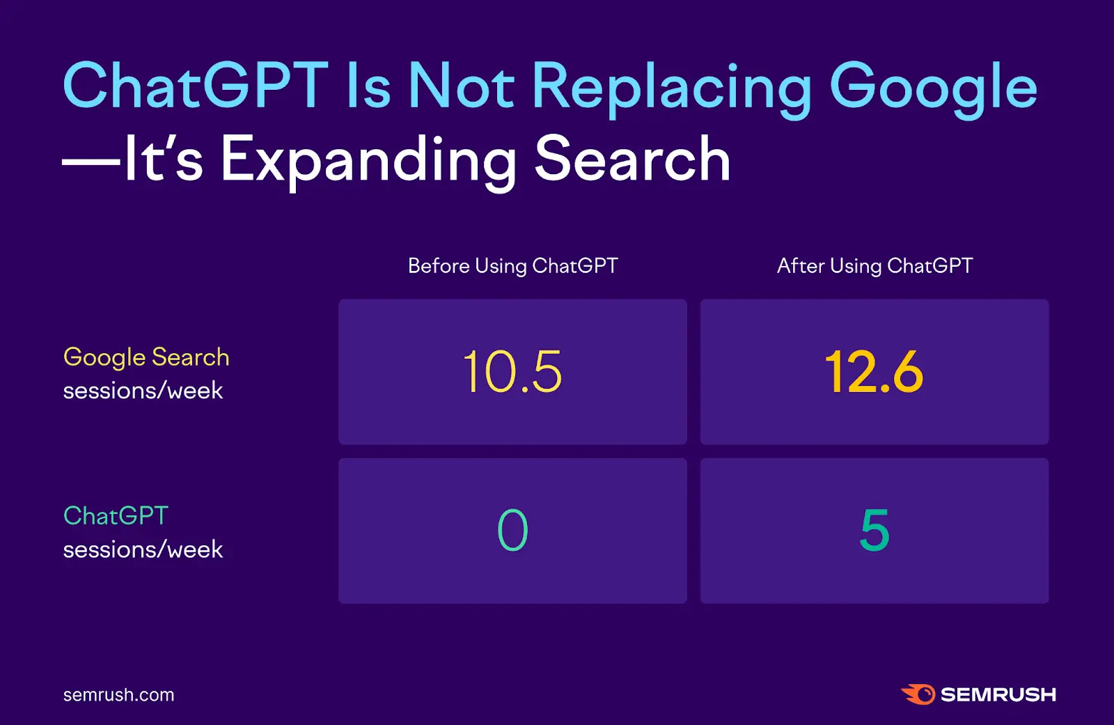 ChatGPT ersetzt Google nicht - SEMrush