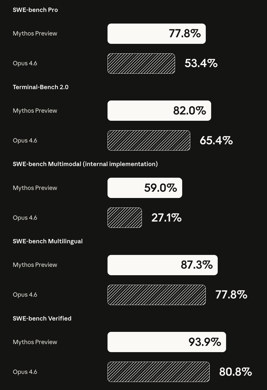 Claude Mythos Preview Agentic Coding Benchmarks