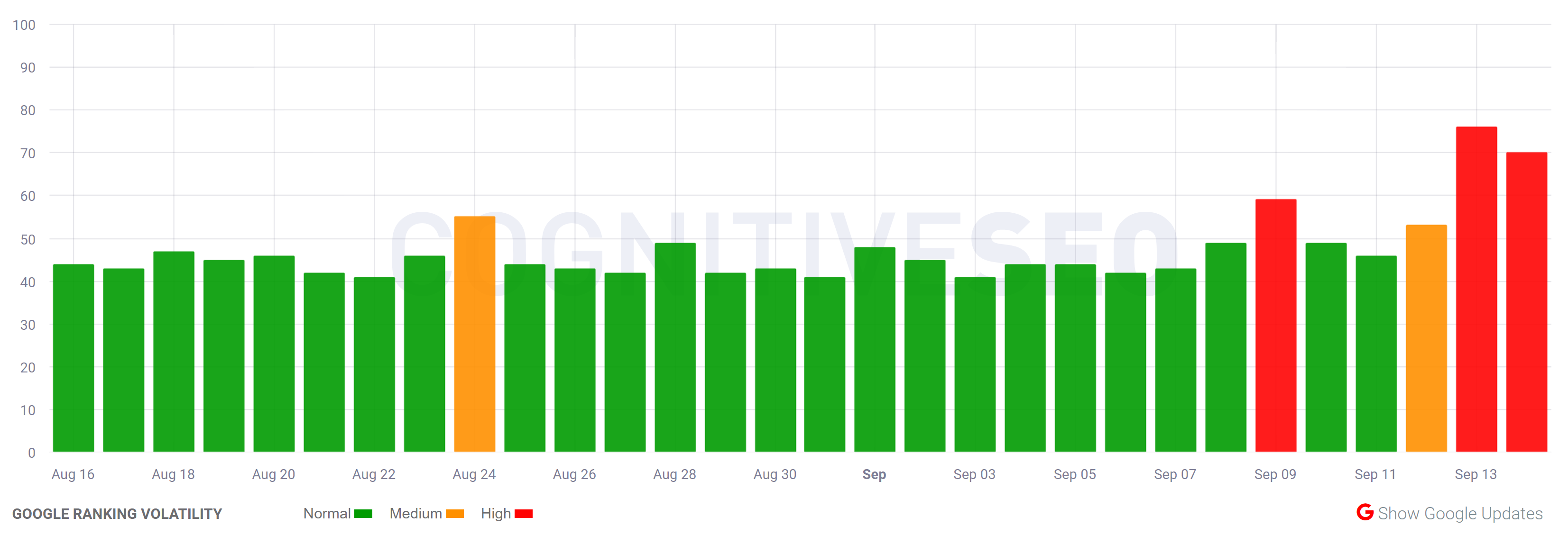 cognitiveSEO vom 14.09.22