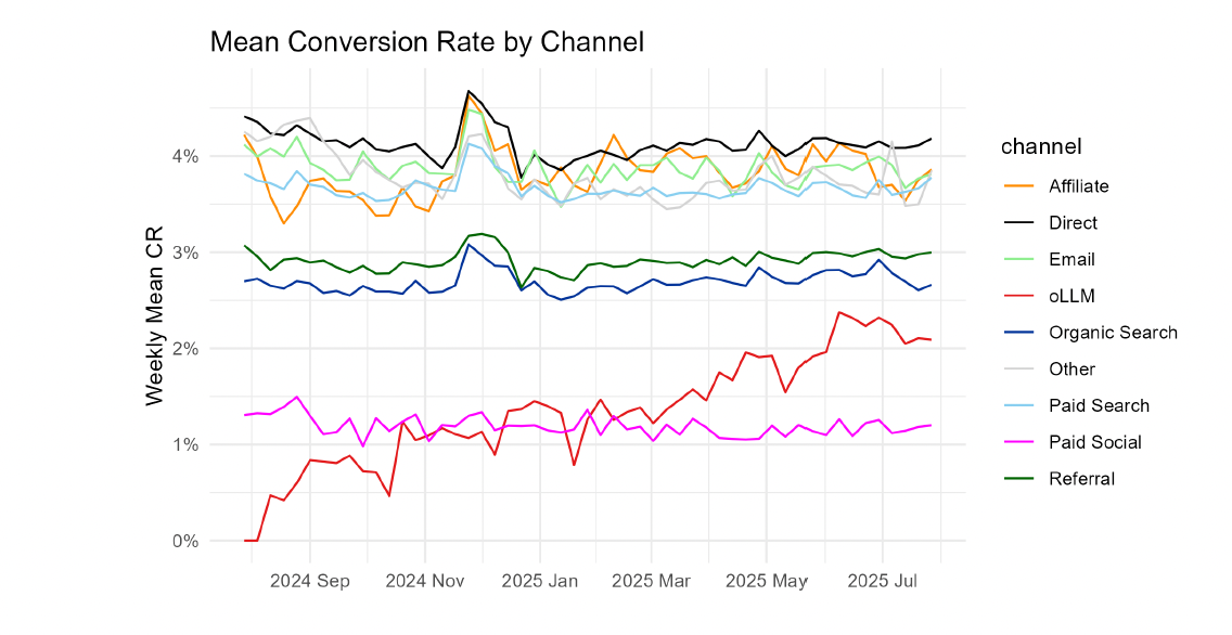Konversionsrate oLLM im Vergleich zu traditionellen Kanälen