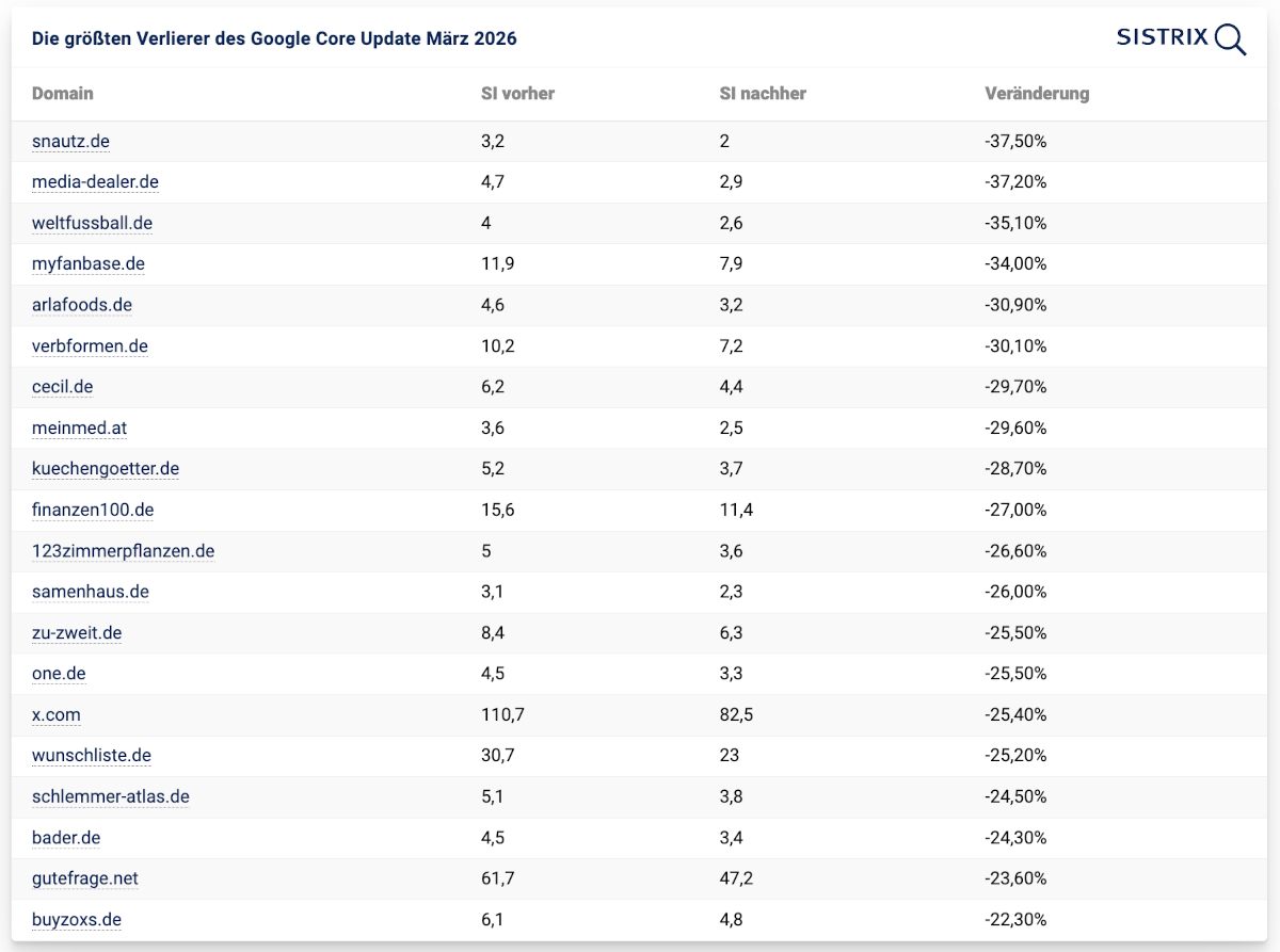 Die größten Verlierer beim Google Core Update vom März - Sistrix
