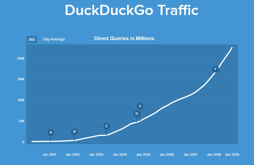 DuckDuckGo: Traffic-Entwicklung seit 2011