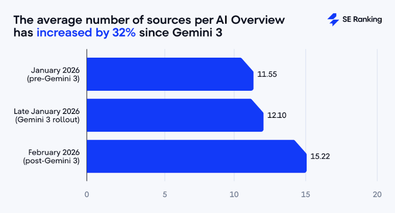 Durchschnittliche Anzahl von Quellen pro AI Overview vor und nach Umstellung auf Gemini 3