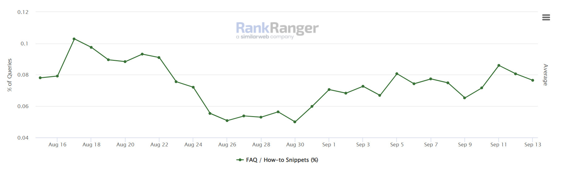 Anteil von FAQs und HowTos an den mobilen Suchergebnisseiten - Stand 14.09.23 - RankRanger