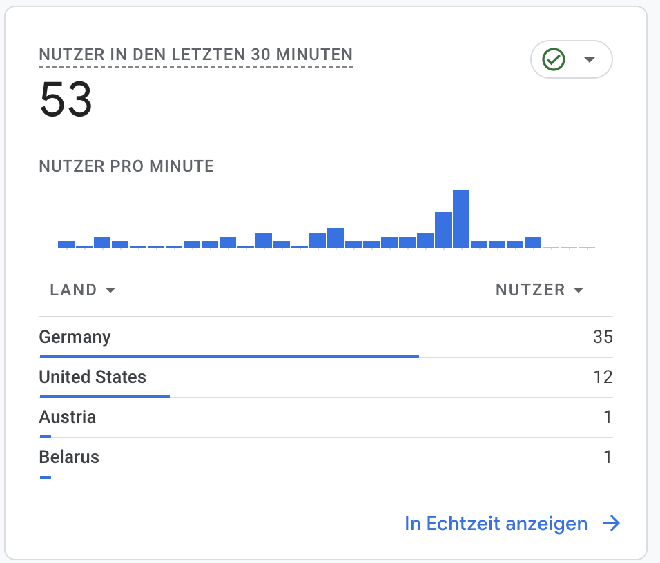 GA4: Echtzeit-Nutzerdaten