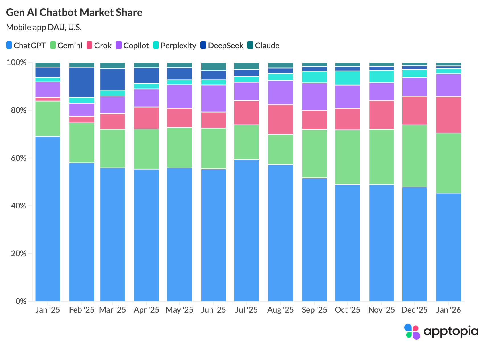 Gen AI Market Share USA