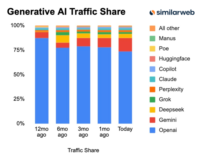 Generative KI-Tools: Traffic-Anteil