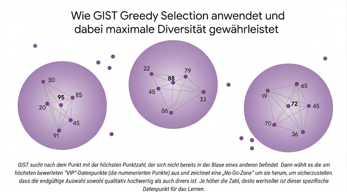 GIST Greedy Selection