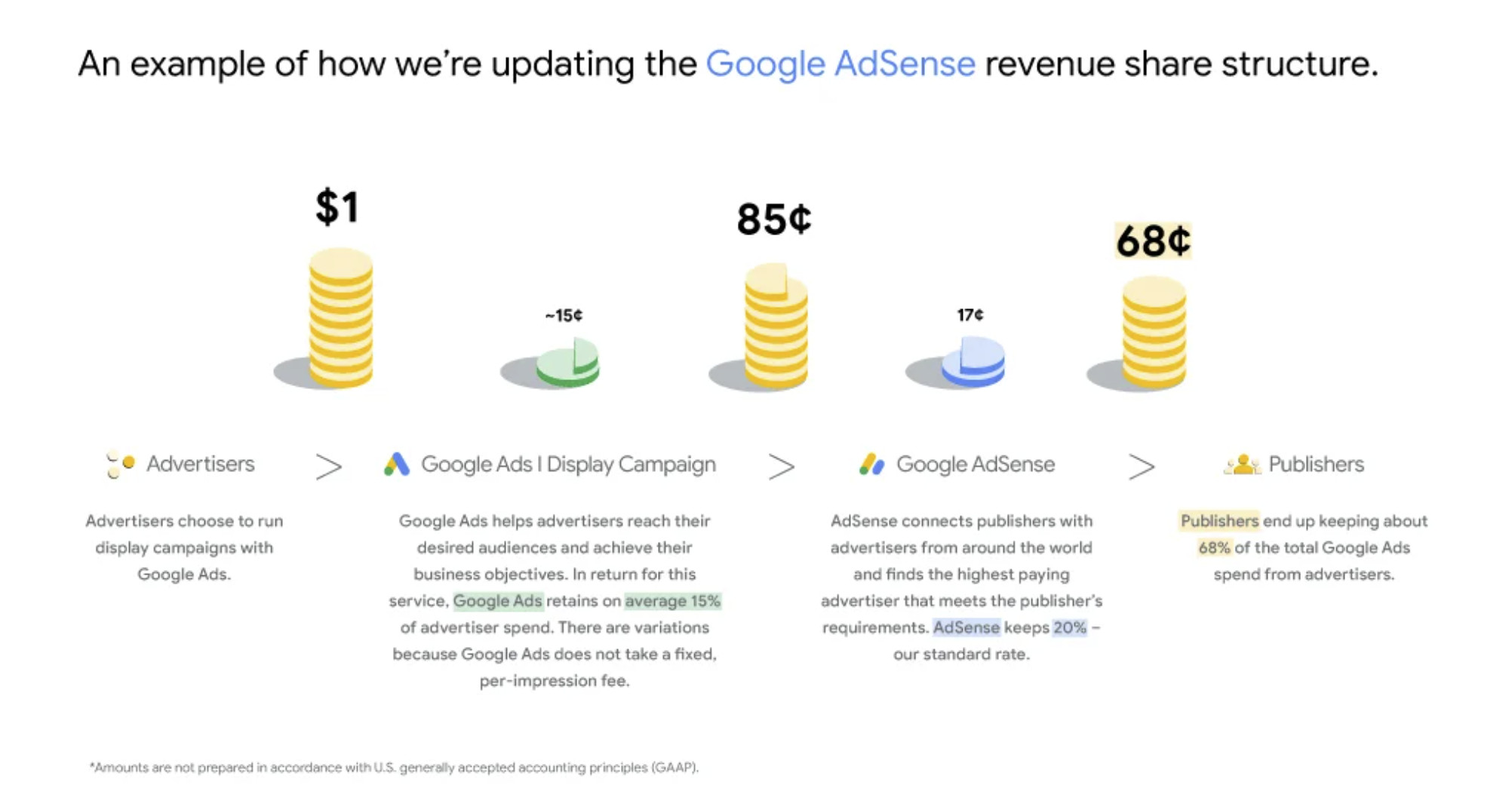 Google AdSense neue Struktur bei Revenue Share