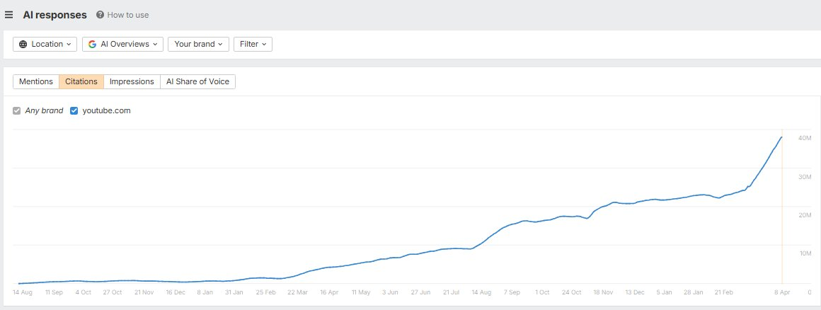 Google AI Overviews: Anzahl Citations von YouTube