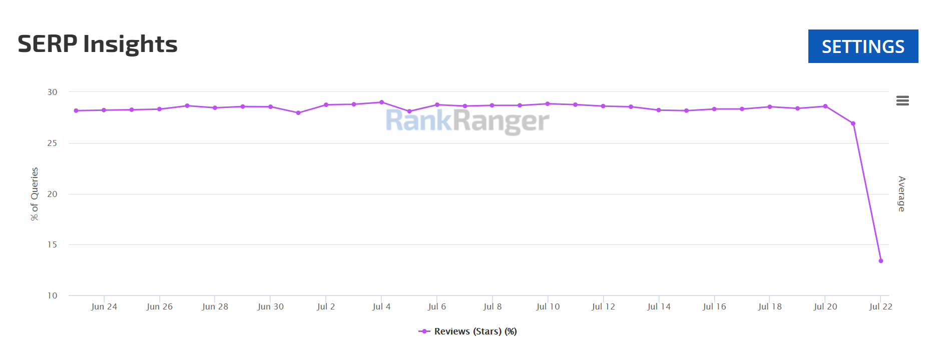 Google: Anteil von Rich Results mit Sterne-Reviews stark gefallen