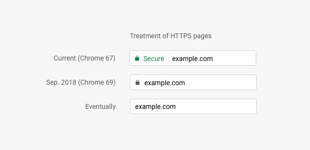 Google Chrome 69: Ab September werden HTTPS-Seiten nicht mehr als 'sicher' gekennzeichnet