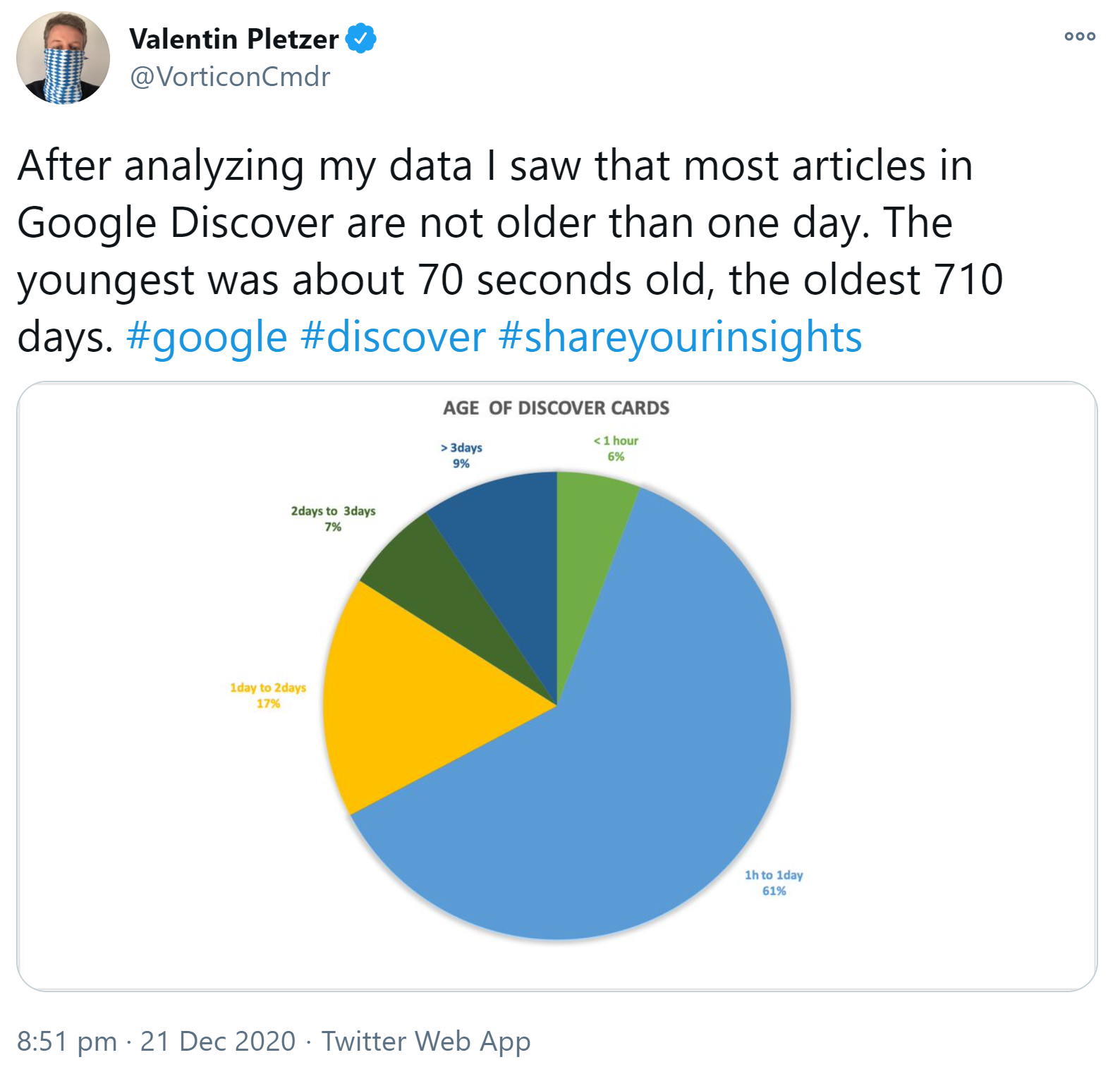Google Discover: Die meisten Beiträge sind bereits nach einem Tag wieder verschwunden