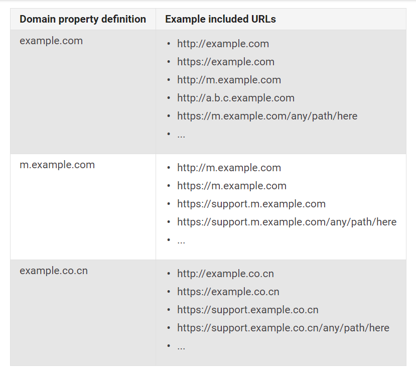 Domain Properties: Beispiele, welche URL-Varianten zusammengefasst werden können