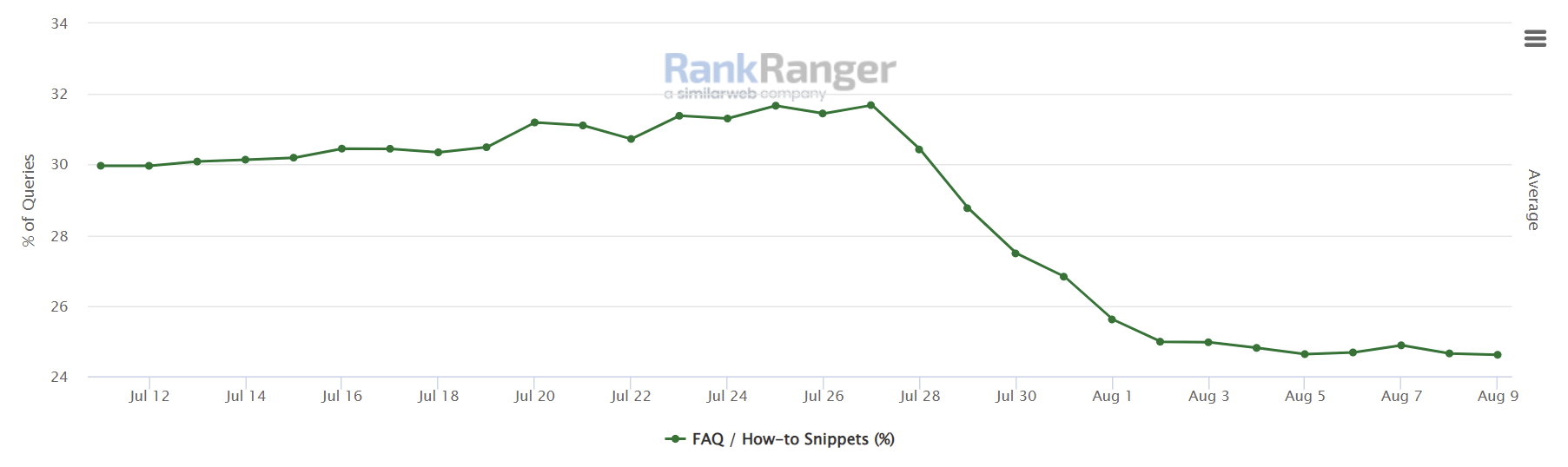 Google: Rückgang bei Rich Results mit FAQs - RankRanger SERP Features