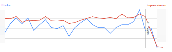 Google Search Console: Datenprobleme bei AMP-Seiten