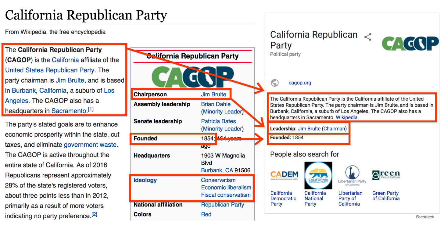 Google: Knowledge Panel für die Republikanische Partei Kaliforniens