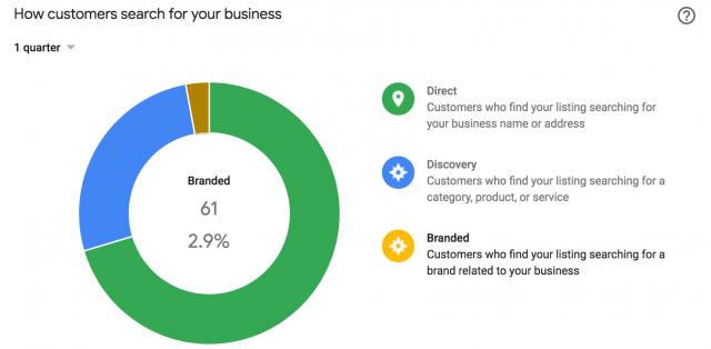 Google My Business zeigt Anteil markenbezogener Suchanfragen an