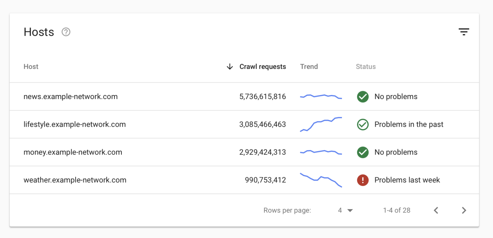 Neue Google Crawl-Statistik: Übersicht für Domain Property