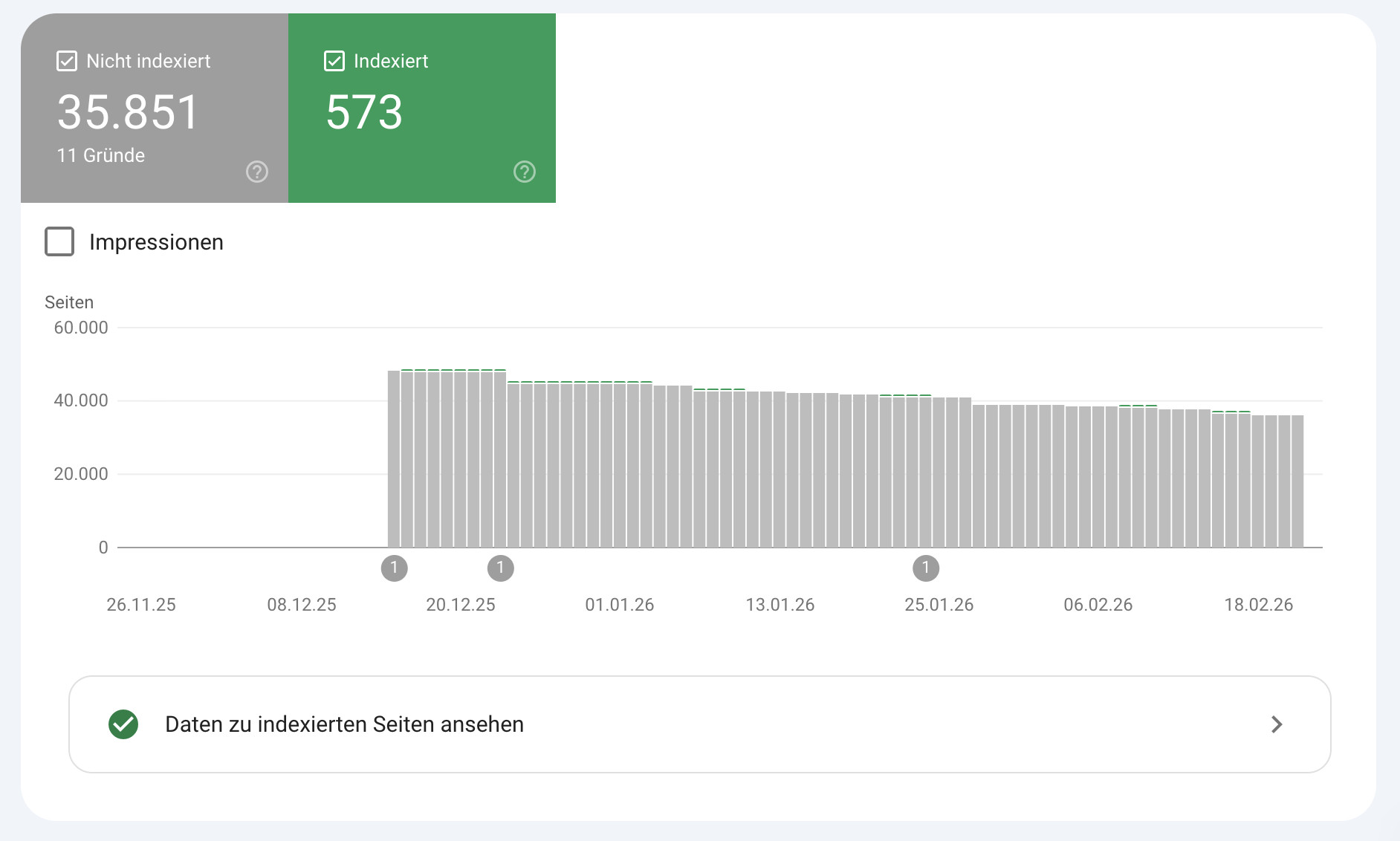 Google Search Console: Beispiel Indexierungsbericht mit fehlenden Daten