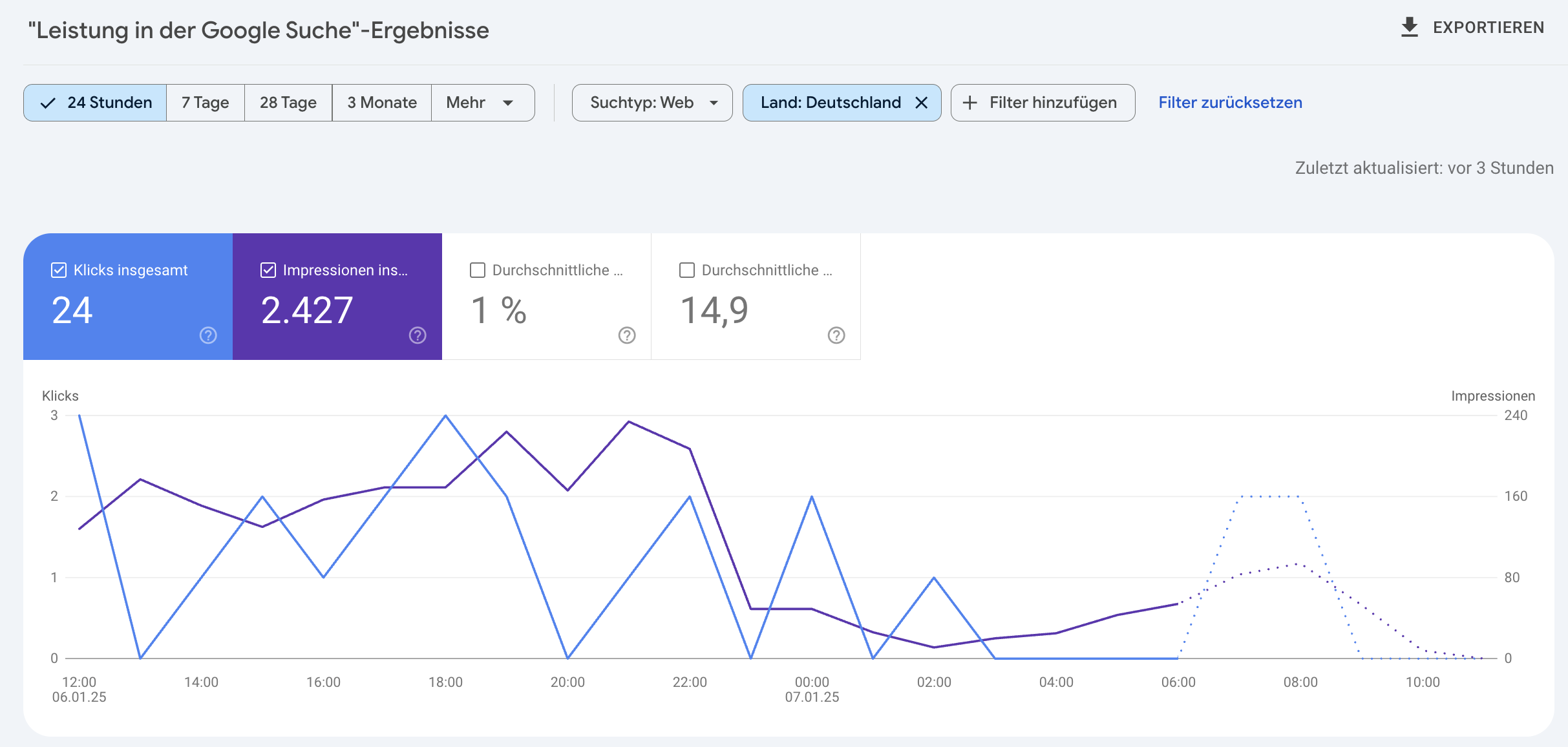 Leistungsbericht GSC: Daten der letzten 24 Stunden