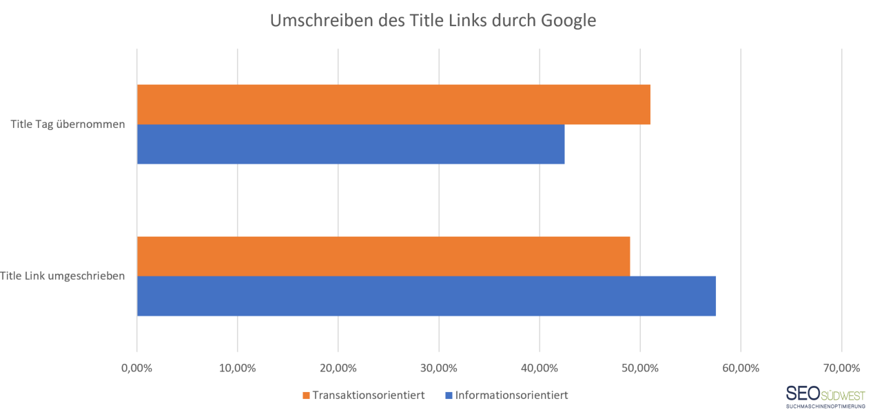 Wann schreibt Google den Title Link um? Vergleich zwischen informationsorientierten und transaktionsorientierten Suchanfragen